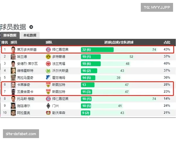 德甲赛场数据复盘：拜仁控球率占优但xG值持平